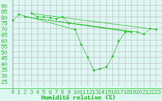 Courbe de l'humidit relative pour Sion (Sw)