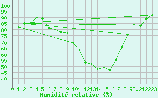 Courbe de l'humidit relative pour Kielce