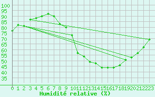 Courbe de l'humidit relative pour Als (30)