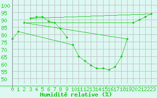 Courbe de l'humidit relative pour Somosierra