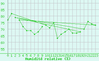 Courbe de l'humidit relative pour Le Talut - Belle-Ile (56)