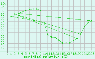 Courbe de l'humidit relative pour Abbeville (80)