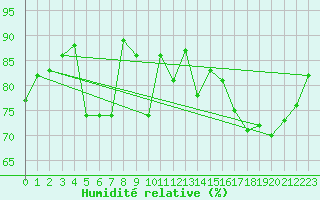 Courbe de l'humidit relative pour Le Havre - Octeville (76)