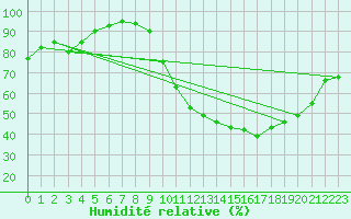 Courbe de l'humidit relative pour Niort (79)