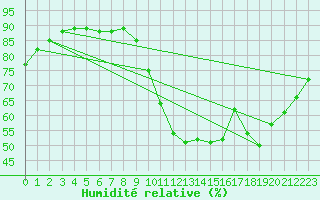 Courbe de l'humidit relative pour Castellbell i el Vilar (Esp)