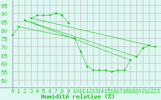 Courbe de l'humidit relative pour Saint-Brevin (44)