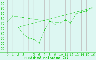Courbe de l'humidit relative pour Khon Kaen