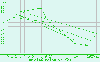 Courbe de l'humidit relative pour Saint-Haon (43)