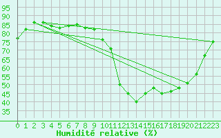 Courbe de l'humidit relative pour Grenoble/agglo Le Versoud (38)