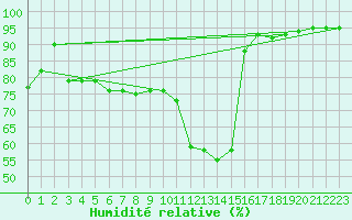 Courbe de l'humidit relative pour Villefontaine (38)