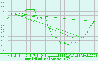 Courbe de l'humidit relative pour Manlleu (Esp)