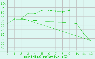 Courbe de l'humidit relative pour Sisteron (04)