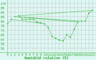 Courbe de l'humidit relative pour Selb/Oberfranken-Lau