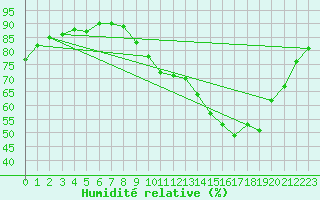 Courbe de l'humidit relative pour Monts-sur-Guesnes (86)