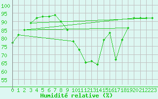 Courbe de l'humidit relative pour Blois (41)