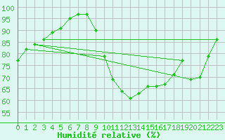 Courbe de l'humidit relative pour Paray-le-Monial - St-Yan (71)