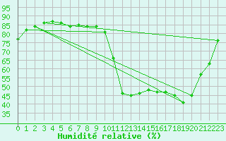Courbe de l'humidit relative pour Saint-Paul-lez-Durance (13)