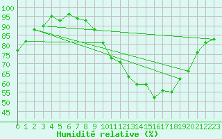 Courbe de l'humidit relative pour Thomery (77)