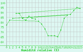 Courbe de l'humidit relative pour Pau (64)