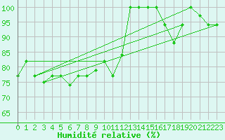 Courbe de l'humidit relative pour Pratica Di Mare