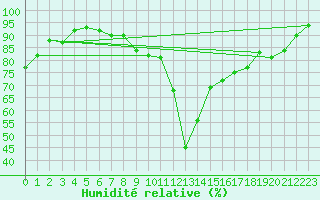Courbe de l'humidit relative pour Lignerolles (03)