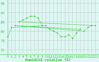 Courbe de l'humidit relative pour Melle (Be)