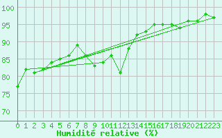 Courbe de l'humidit relative pour Le Mesnil-Esnard (76)