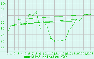 Courbe de l'humidit relative pour Grenoble/St-Etienne-St-Geoirs (38)