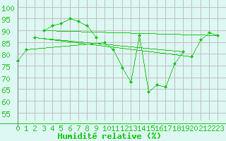 Courbe de l'humidit relative pour Saint-Hubert (Be)