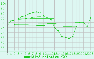 Courbe de l'humidit relative pour Saint-Sorlin-en-Valloire (26)