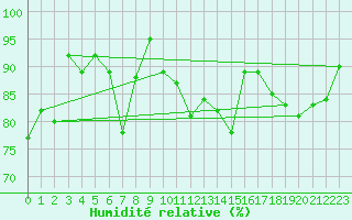 Courbe de l'humidit relative pour Glarus
