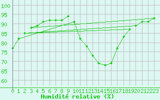 Courbe de l'humidit relative pour Saint-Saturnin-Ls-Avignon (84)