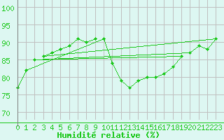 Courbe de l'humidit relative pour Trgueux (22)