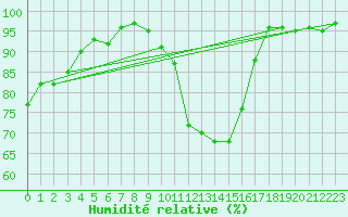 Courbe de l'humidit relative pour Charleville-Mzires (08)