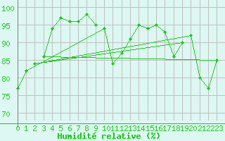 Courbe de l'humidit relative pour Ambrieu (01)