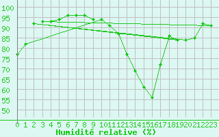 Courbe de l'humidit relative pour Coulommes-et-Marqueny (08)