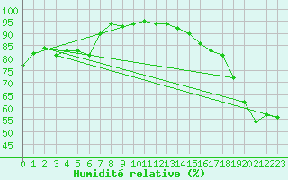 Courbe de l'humidit relative pour Chaumont (Sw)