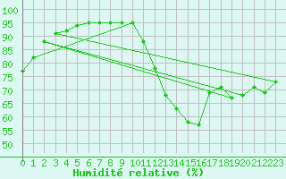 Courbe de l'humidit relative pour Guidel (56)