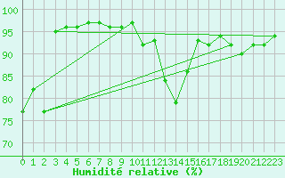 Courbe de l'humidit relative pour Roissy (95)