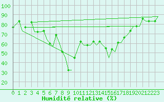 Courbe de l'humidit relative pour Olbia / Costa Smeralda
