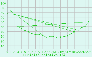 Courbe de l'humidit relative pour Kajaani Petaisenniska