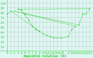 Courbe de l'humidit relative pour Trysil Vegstasjon