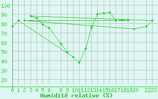 Courbe de l'humidit relative pour Dombaas