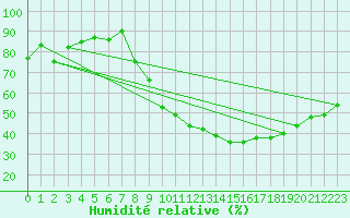 Courbe de l'humidit relative pour Les Pennes-Mirabeau (13)