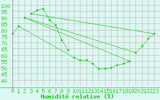 Courbe de l'humidit relative pour Coleshill