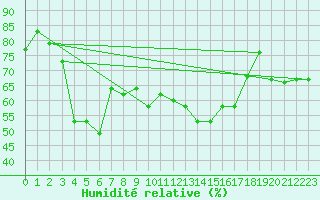 Courbe de l'humidit relative pour Korsnas Bredskaret