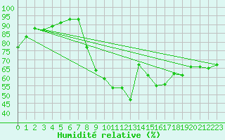 Courbe de l'humidit relative pour Cap Pertusato (2A)