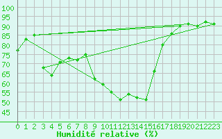 Courbe de l'humidit relative pour Marienberg