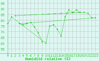 Courbe de l'humidit relative pour Visp