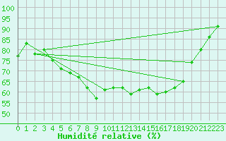 Courbe de l'humidit relative pour Gera-Leumnitz